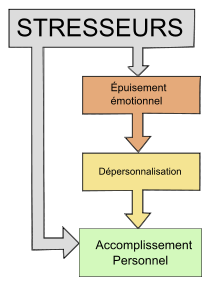 On peut passer des stresseurs à l’accomplissement personnel directement ou via l’épuisement émotionnel puis la dépersonnalisation