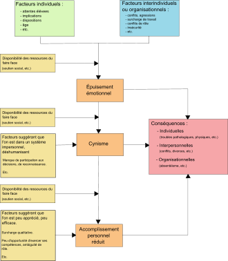 Contenu des cadres du schéma : Cadre A : Facteurs individuels (Attentes élevés, implications, dispositions, âge, etc.) ; Cadre B : Facteurs interindividuels ou organisationnels (conflits, agressions, surcharge de travail, conflit de rôle, insécurité, etc.) ; Cadre C : Disponibilité des ressources du faire face (soutien social, etc.) ; Cadre D : Disponibilité des ressources du faire face (soutien social, etc.) ; Cadre E : Facteurs suggérant que l’on est dans un système impersonnel, déshumanisant (manque de participation au décisions, de reconnaissance, etc.) ; Cadre F : Disponibilité des ressources du faire face (soutien social, etc.) ; Cadre G : Facteurs suggérant que l’on est peu apprécié, peu efficace (surcharge qualitative, peu d’opportunité d’exercer ses compétences, ambiguïté de rôle, etc.) ; Cadre H : Épuisement émotionnel ; Cadre I : Cynisme ; Cadre J : Accomplissement personnel réduit ; Cadre K : Conséquences ; Individuelles (troubles pathologiques, physiques, etc.) ; Interpersonnelles (conflits, divorces, etc.) ; Organisationnelles (absentéisme , etc.) ; Disposition des cadres du schéma : Les cadres A et B sont reliés au cadre H lui même relié aux cadres I et K. Le cadre C est relié au segment reliant les cadres A et B au cadre H. Le cadre D est relié au segment reliant le cadre H au cadre I. Le cadre E est relié au cadre I lui même relié aux cadres J et K. Le cadre F est relié au segment reliant le cadre I au cadre J. Le cadre G est relié au cadre J lui même relié au cadre K