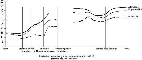 Dépenses Gouvernementales